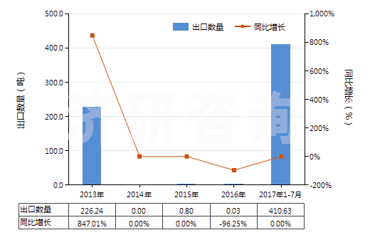 2013-2017年7月中國其他對苯二甲酸(HS29173619)出口量及增速統(tǒng)計